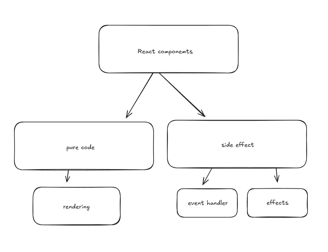 Understanding Side Effects in React: A Guide with TypeScript